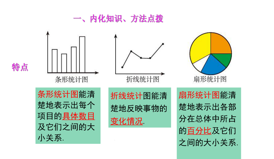 64统计图的选择公开课优质课比赛获奖课件.pptx_第3页