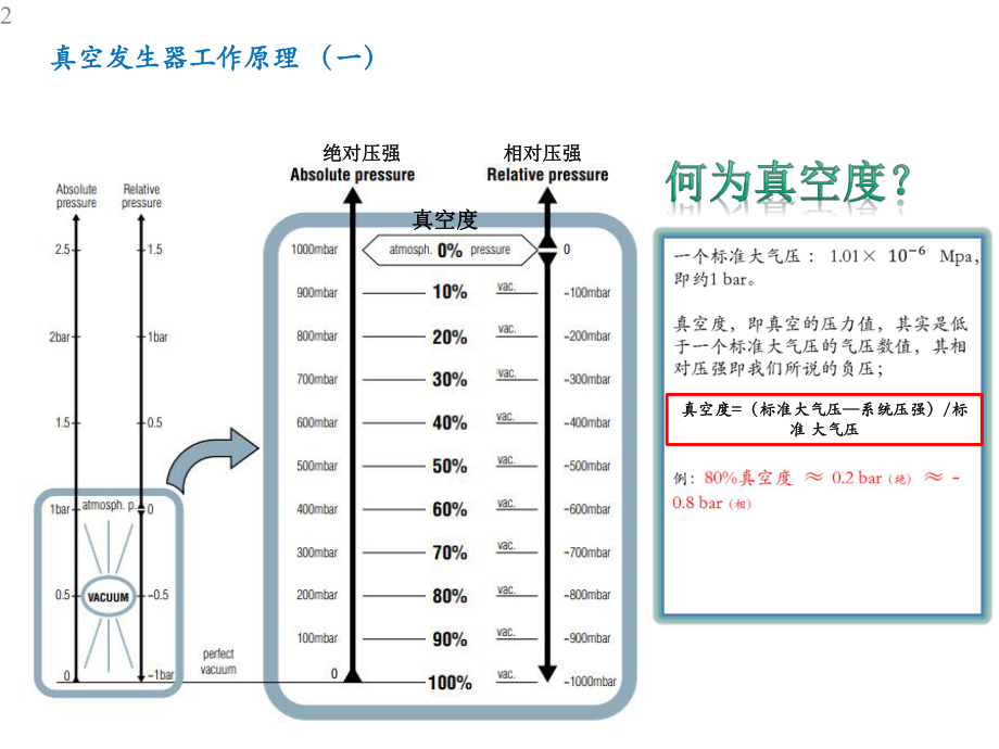 真空发生器及气动基本工作原理课件.ppt_第2页