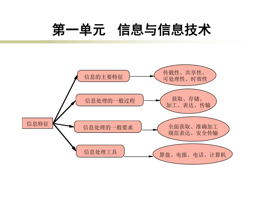 信息科技学科教学基本要求课件.ppt_第2页