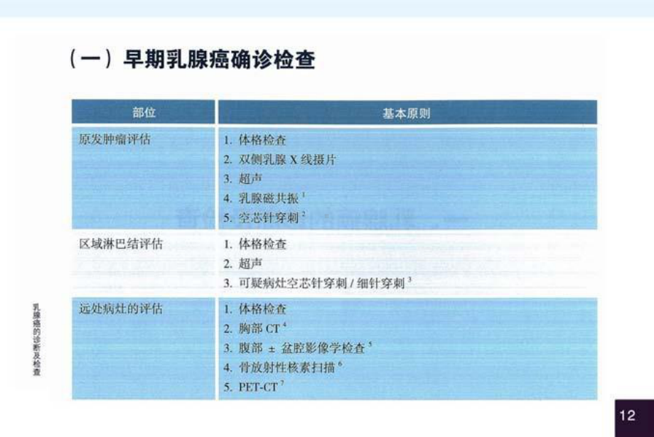 2021CSCO乳腺癌诊疗指南(终版)课件.pptx_第3页