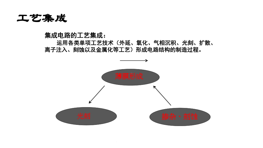 现代CMOS工艺基本流程(共148张)课件.ppt_第3页