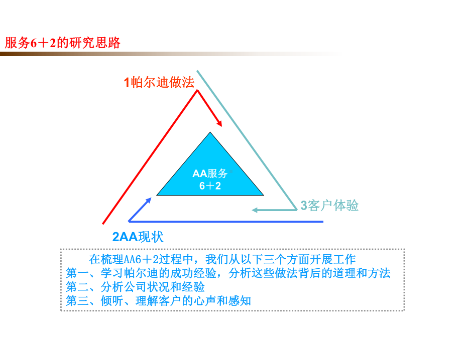 客户服务6+2步法课件.ppt_第3页