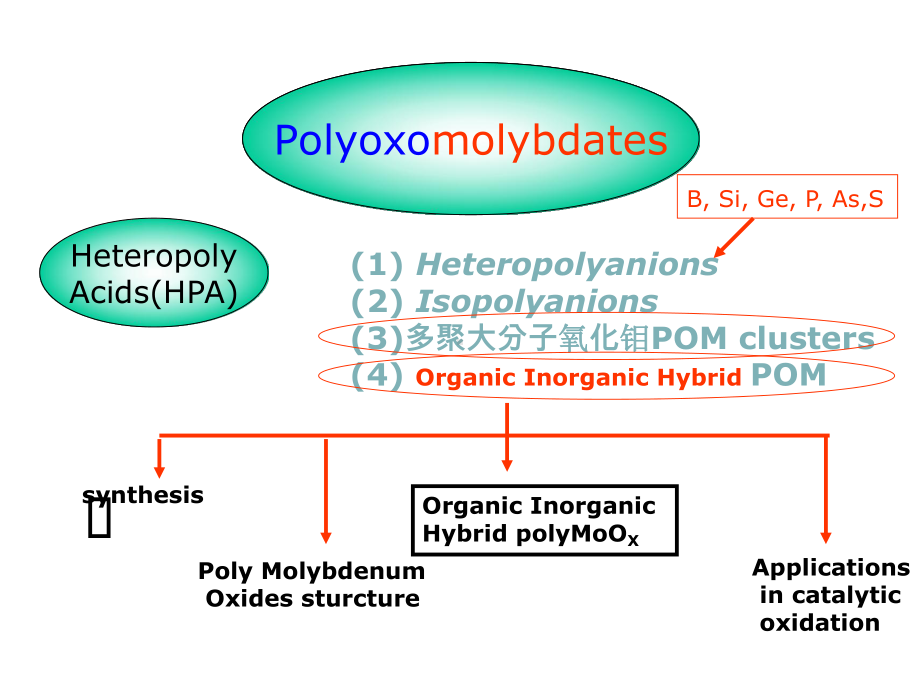 多氧钼酸盐和它们在催化氧化中的应用课件.ppt_第3页