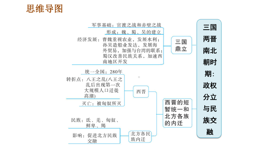 人教部编7年级历史上册第四单元巩固强化复习三国两晋南北朝时期政权分立与民族交融课件.ppt_第2页