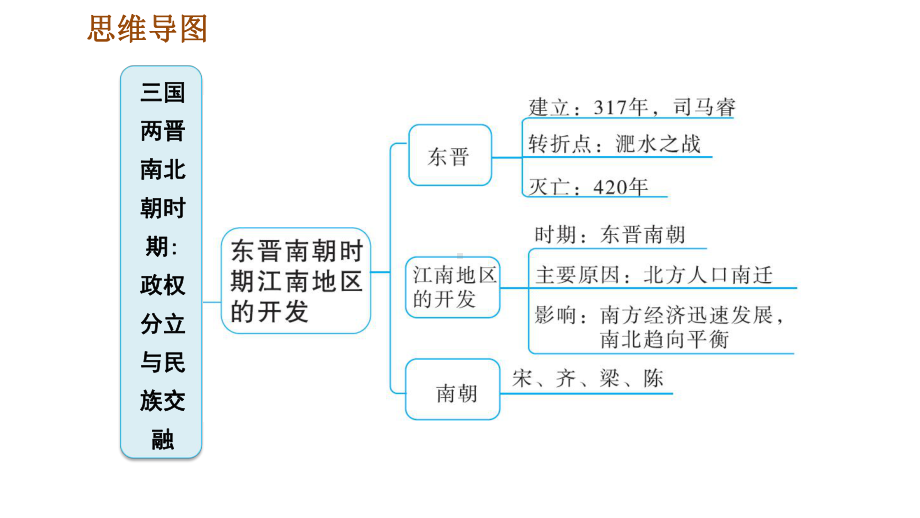 人教部编7年级历史上册第四单元巩固强化复习三国两晋南北朝时期政权分立与民族交融课件.ppt_第3页