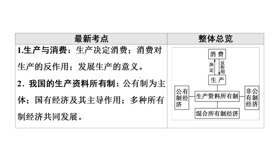 2022新高考政治全国通用一轮复习课件：必修1经济生活第4课生产与生产所有制.ppt_第2页