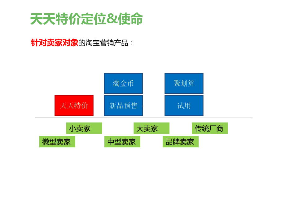 天天特价负责人玄生精彩分享天天特价平台介绍课件.ppt_第3页