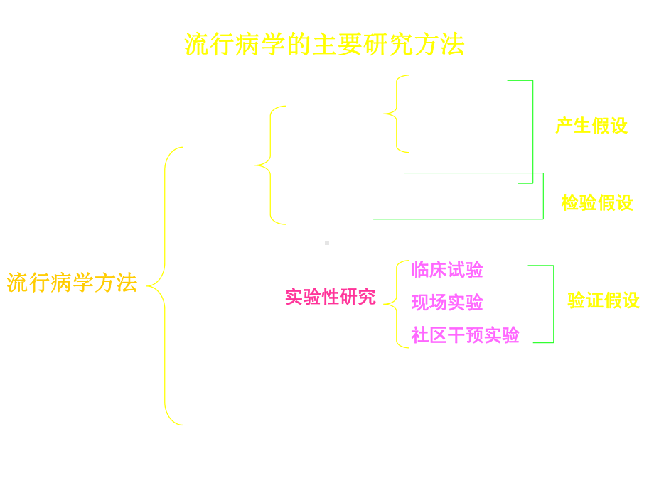 实验流行病学预防课件2.ppt_第2页