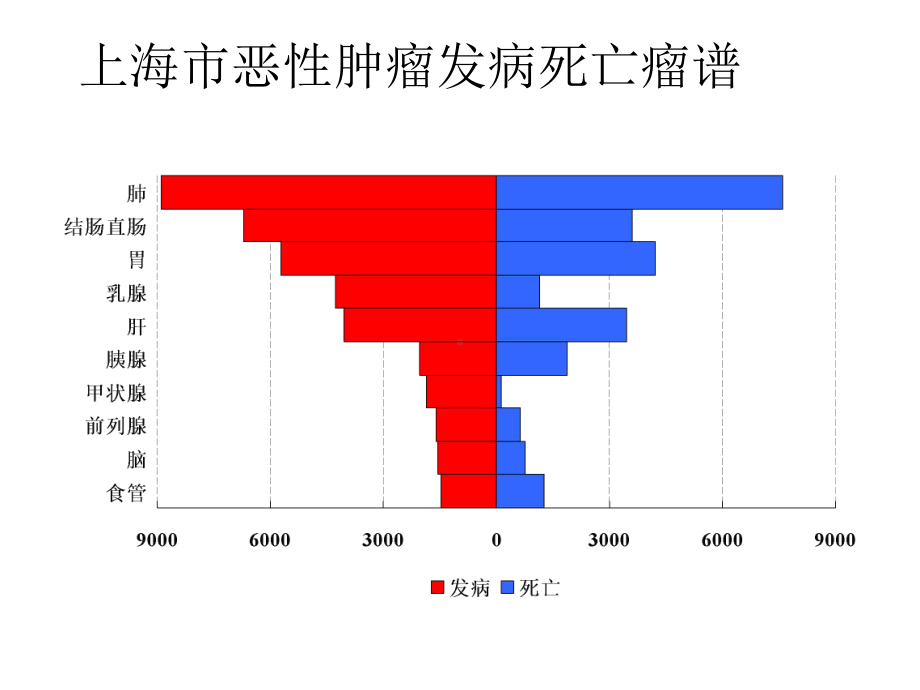 大肠癌预防与早期发课件.ppt_第3页