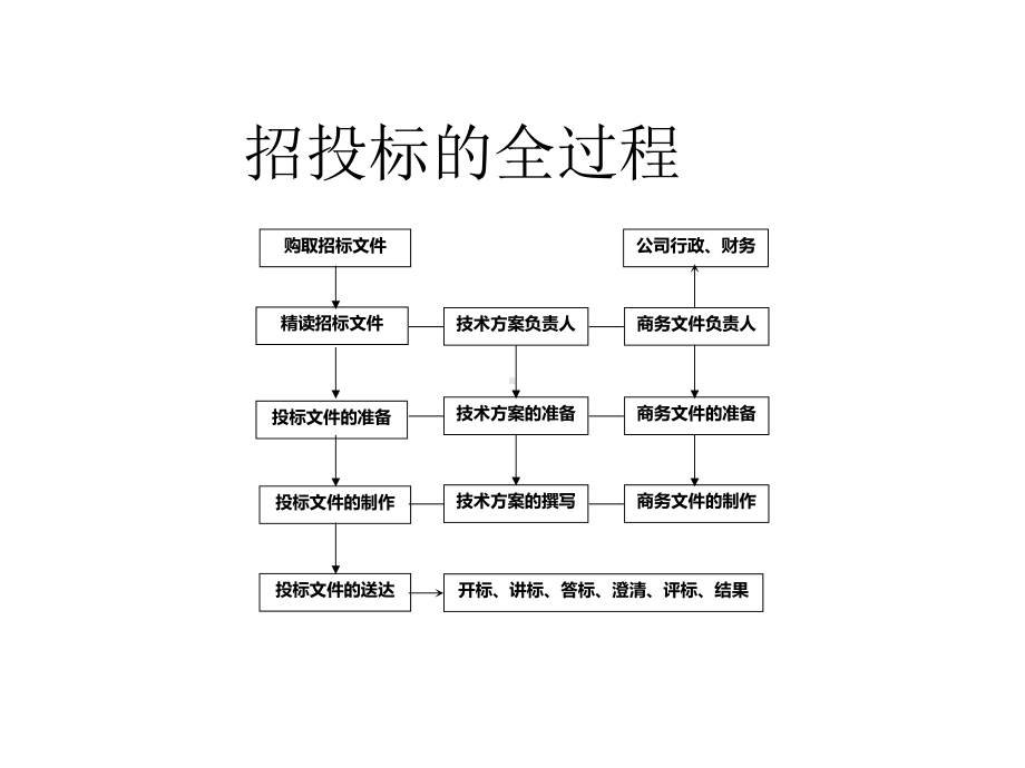 投标文件制作流程及注意事项课件.ppt_第3页