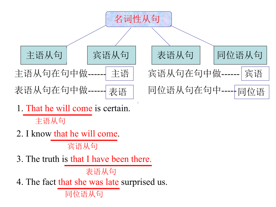 宾语从句中的连接词that在以下三种情况下不能省略(`#共47张课件.ppt_第2页