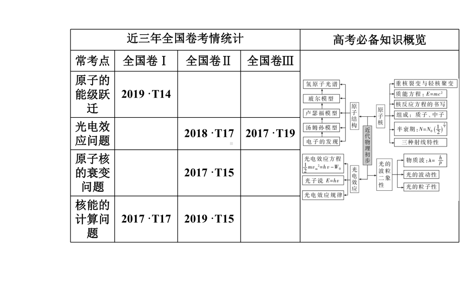 2020届高考物理二轮复习专题五近代物理初步课件.ppt_第2页