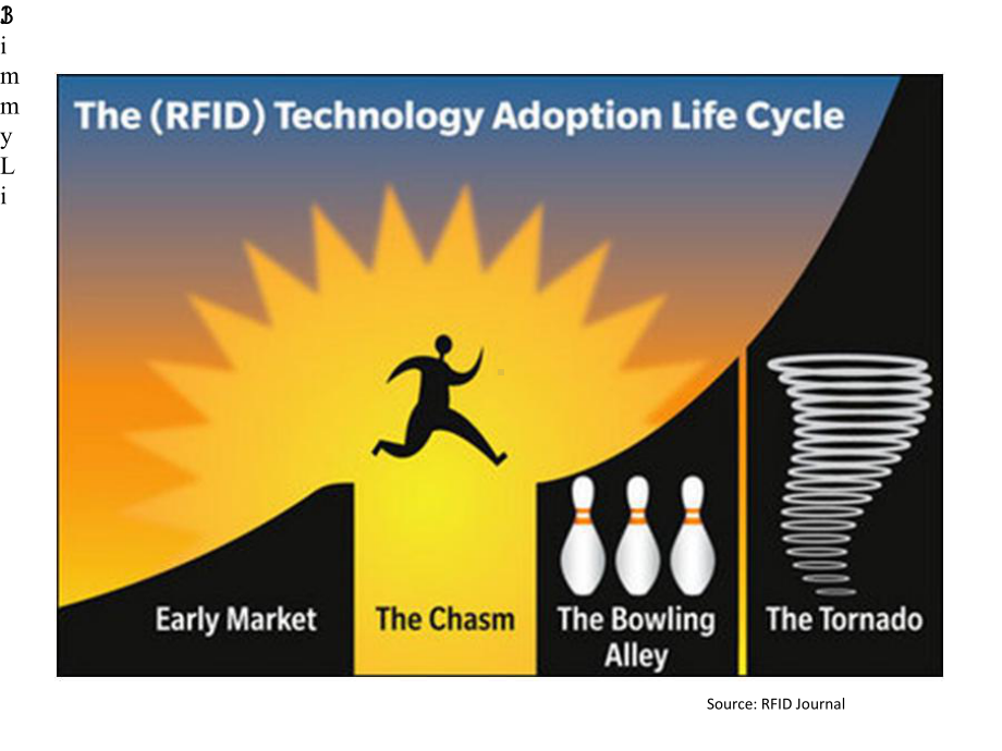 RFID产业发展周期与未来方向课件.pptx_第3页