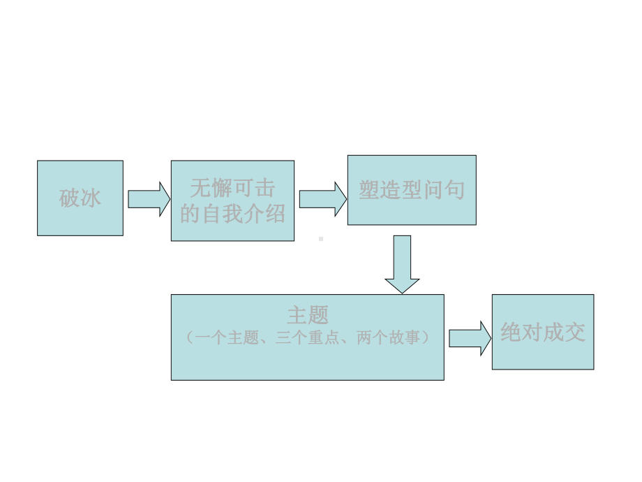 总裁商业思维成交话术课件.ppt_第2页