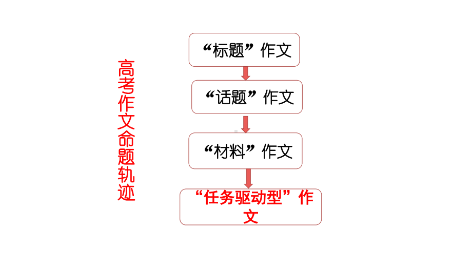 任务驱动型作文审题立意要课件1.pptx_第2页