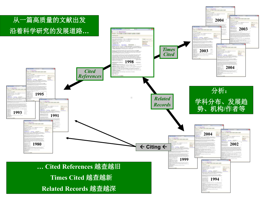 引文索引及其检索方法课件.ppt_第3页