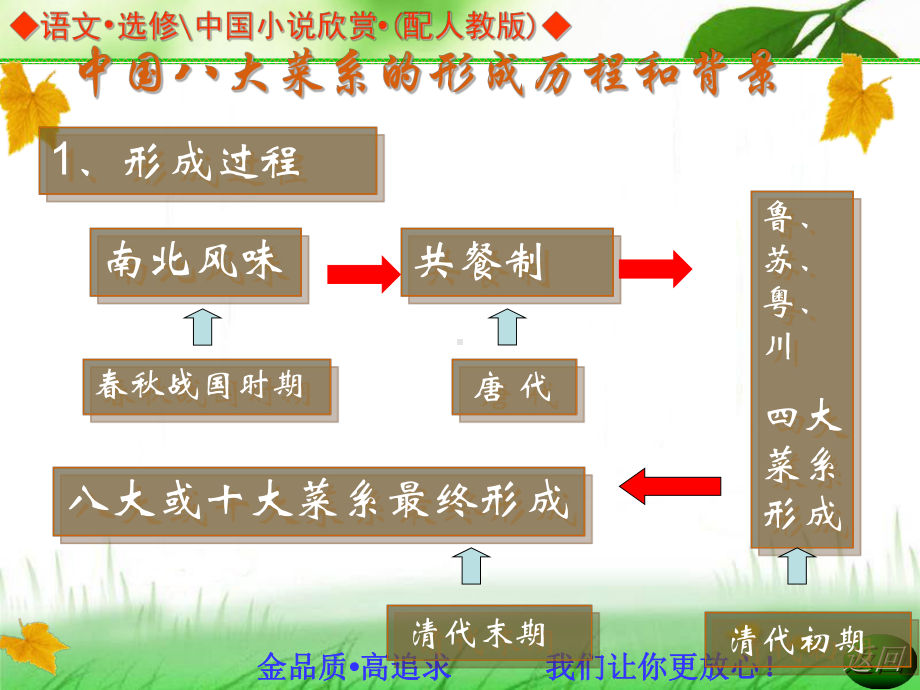 八大菜系+刀工课件.ppt_第3页