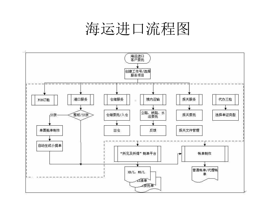 国际海运进出口流程知识课件.ppt_第1页