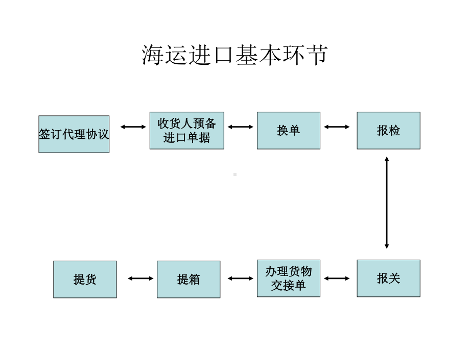 国际海运进出口流程知识课件.ppt_第2页