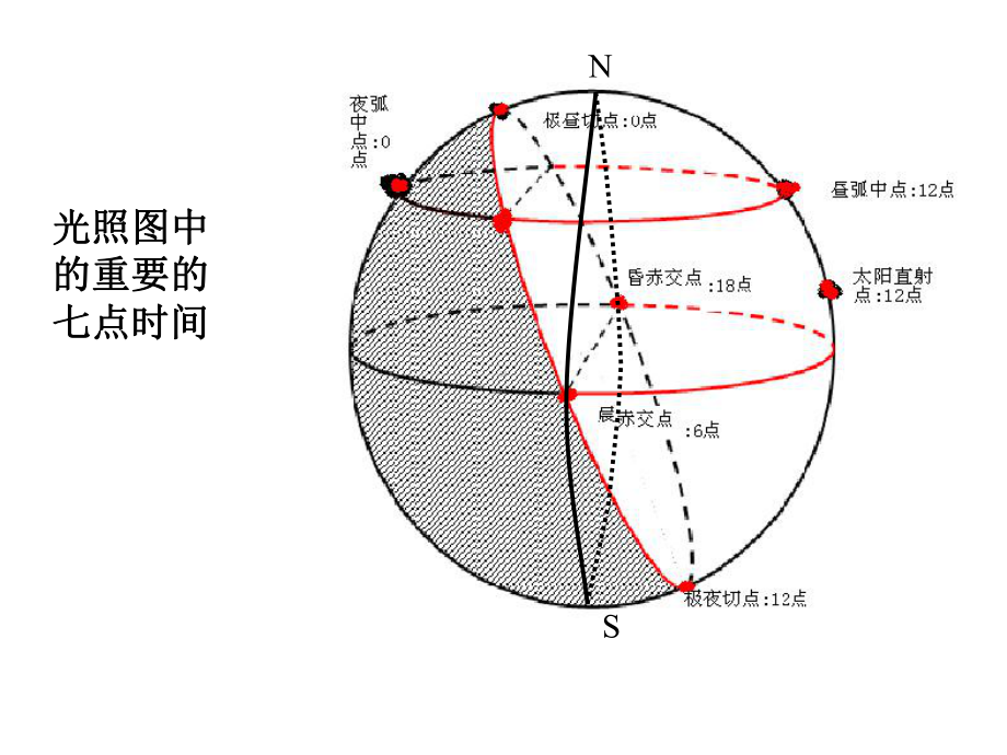 地方时和区时及日界线整理课件.ppt_第1页