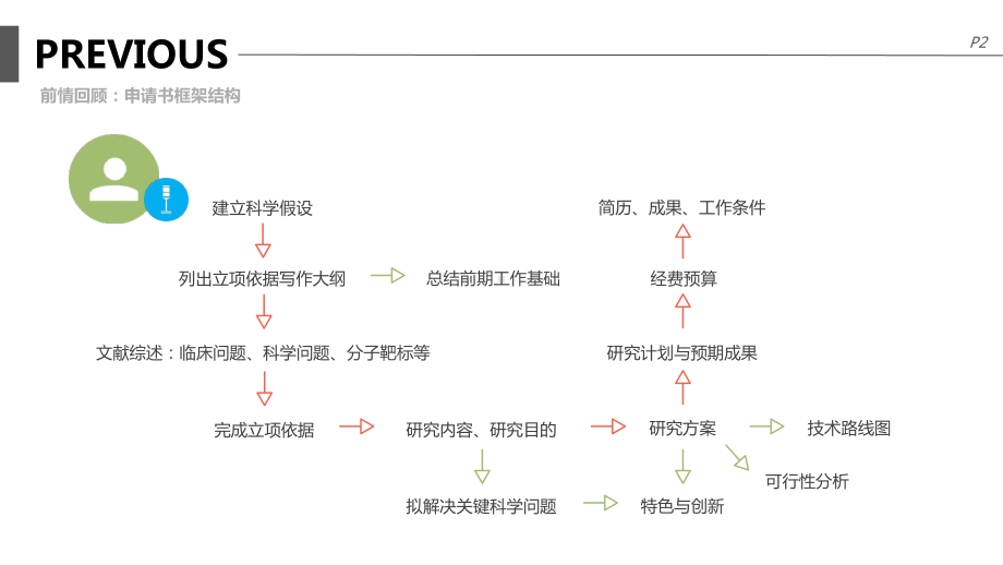 国自然系列讲座第四期课件.ppt_第3页