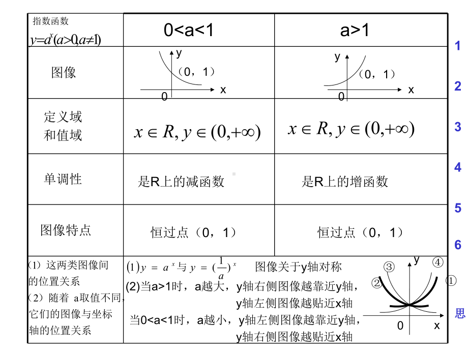 指数函数图像性质应用习题课课件.ppt_第2页