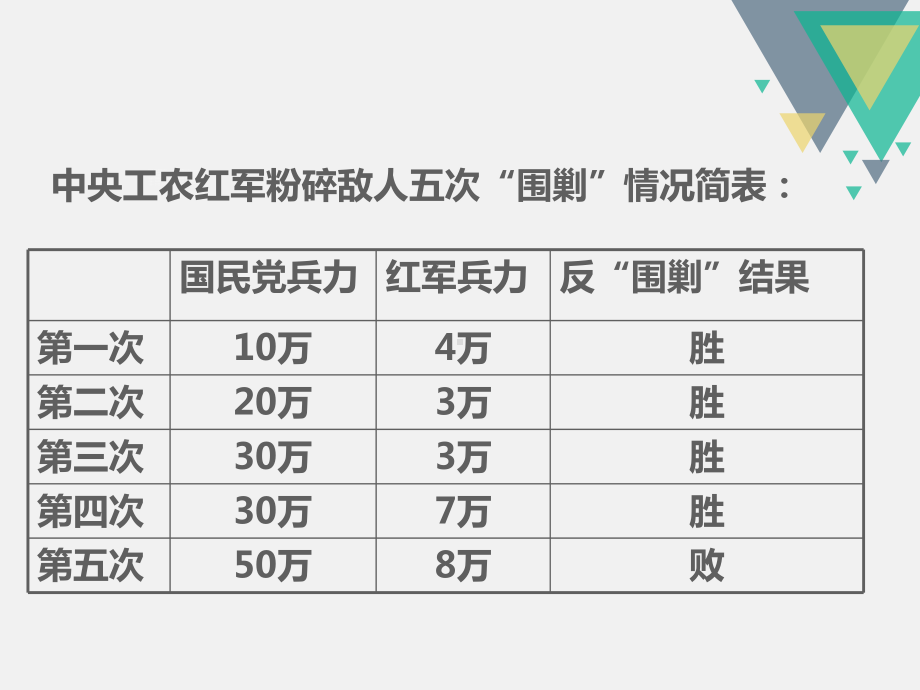 人教版历史与社会九年级上红军长征和遵义会议课件.pptx_第3页