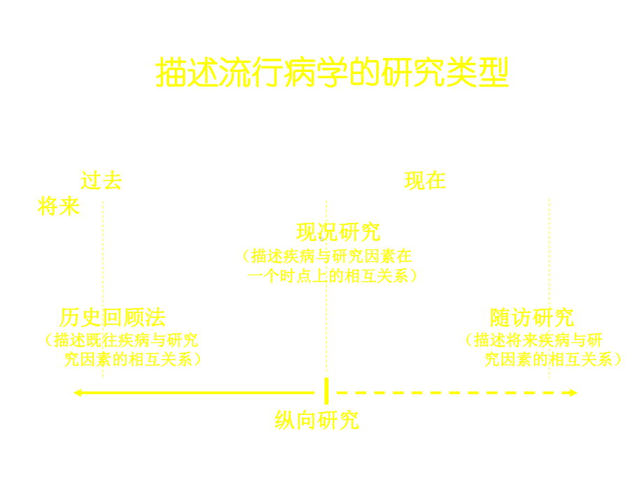 描述性流行病学研究课件.ppt_第3页