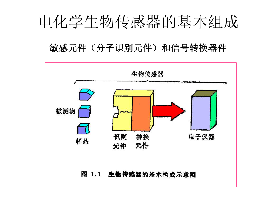 电化学生物传感器课件.ppt_第3页