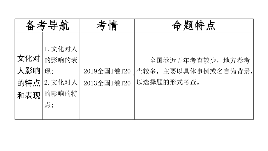 2021年高考政治一轮复习课件：文化生活第2课文化对人影响高中政治优质公开课.pptx_第2页