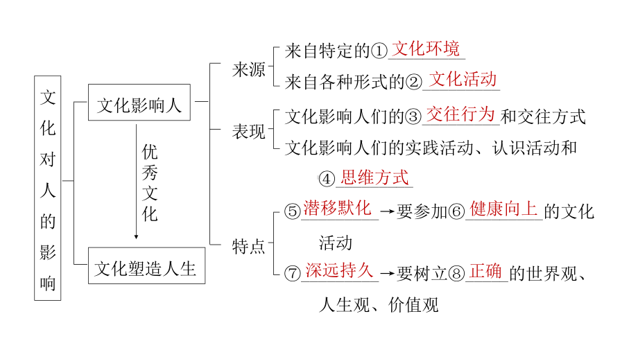 2021年高考政治一轮复习课件：文化生活第2课文化对人影响高中政治优质公开课.pptx_第3页