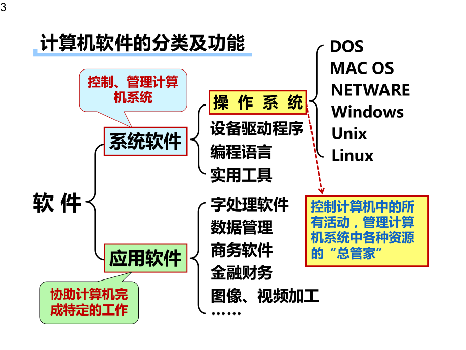 3312编程解决问题23课时沪科版高中信息技术必修课件.pptx_第3页