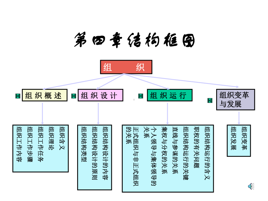 抢先版企业组织设计课件.ppt_第3页