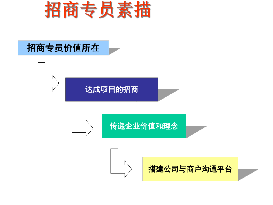 招商专员培训教材课件.pptx_第2页