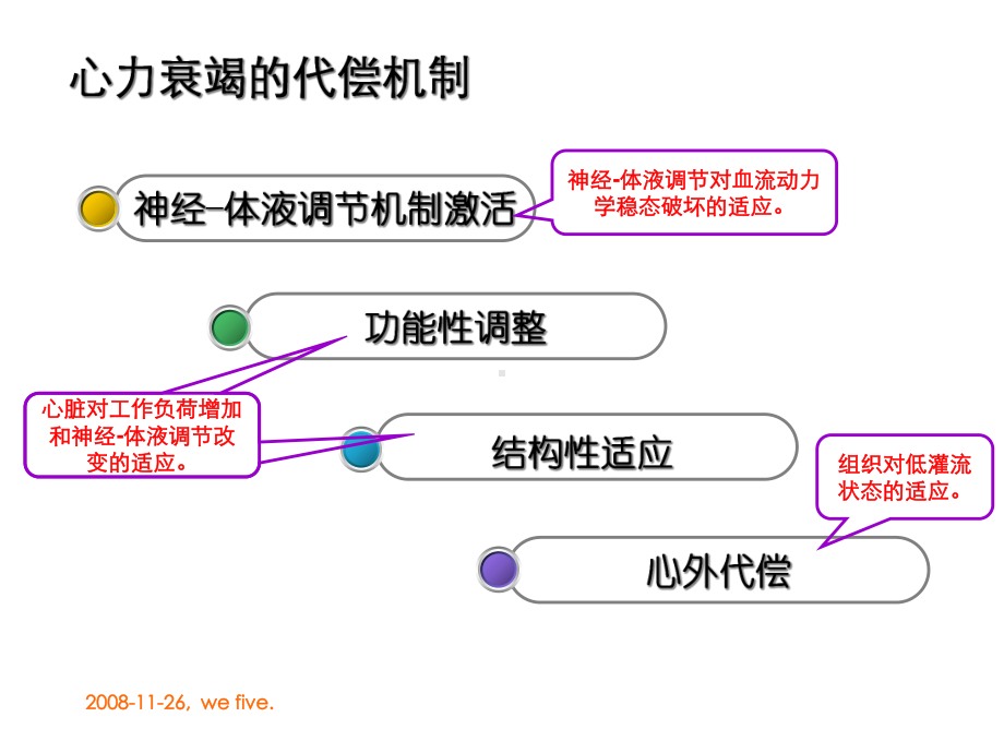 心力衰竭的代偿机制课件.ppt_第2页