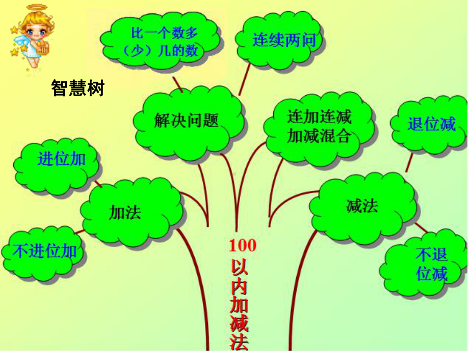 (公开课课件)二年级上册数学《100以内的加法和减法》第10课时整理和复习(共15张).ppt_第2页