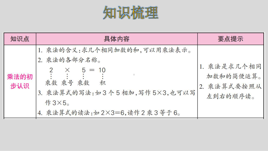 人教版数学二年级上册第四单元整理和复习课件.ppt_第2页