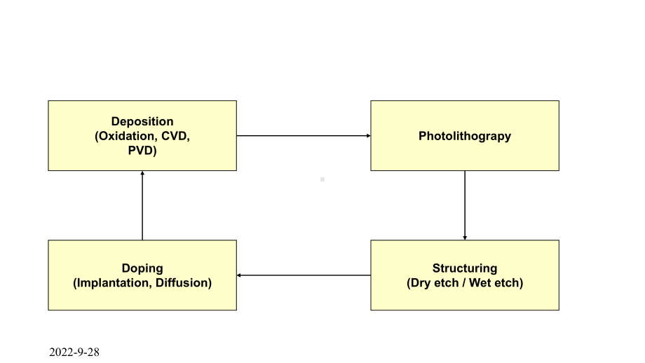 半导体制程用化学品应用课件.ppt_第2页