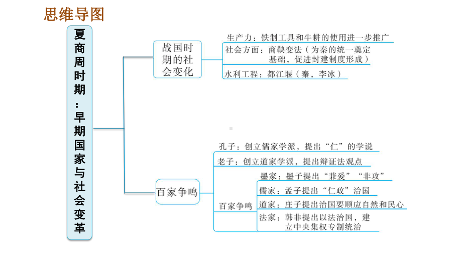 人教部编7年级历史上册第二单元夏商周时期：早期国家与社会变革巩固强化复习课件.ppt_第3页