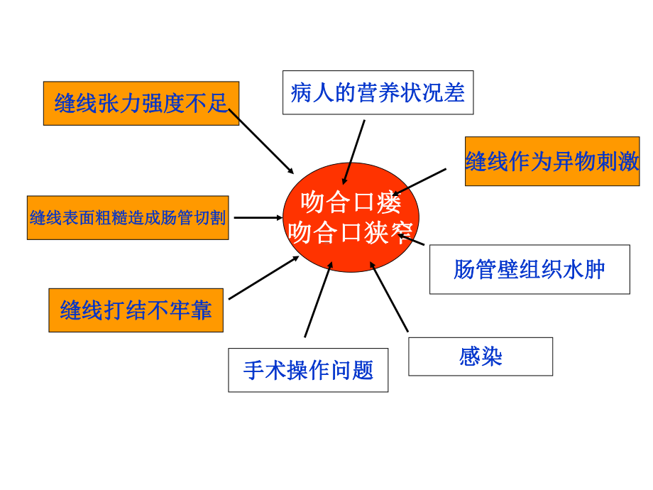 消化道吻合手术对缝针缝线的选择医学课件.ppt_第3页