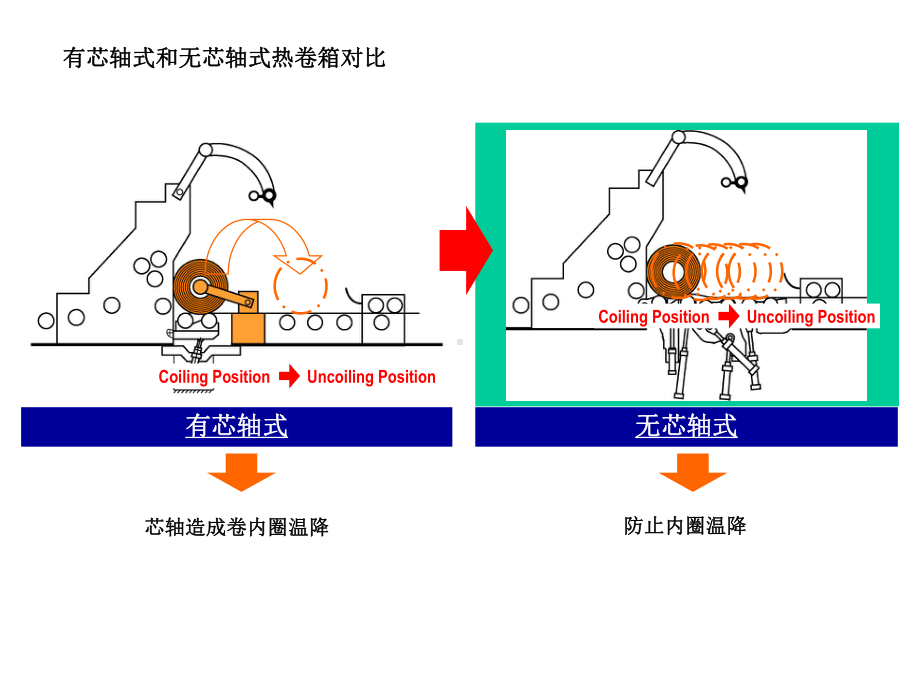 热轧带钢设备及控制06(热卷箱)课件.ppt_第3页