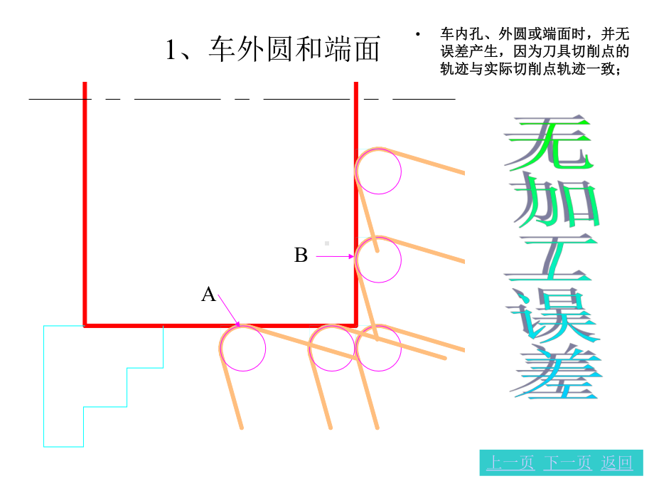 GG刀尖圆弧半径左右补偿课件.pptx_第2页