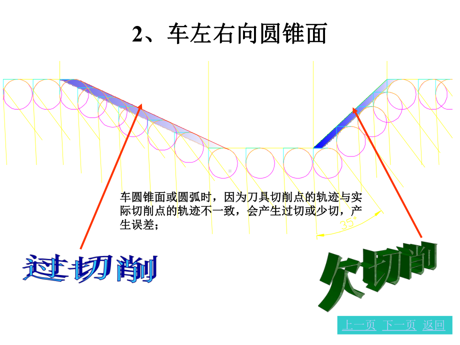 GG刀尖圆弧半径左右补偿课件.pptx_第3页