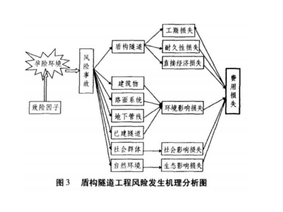 盾构机施工中的风险分析3课件.ppt_第3页