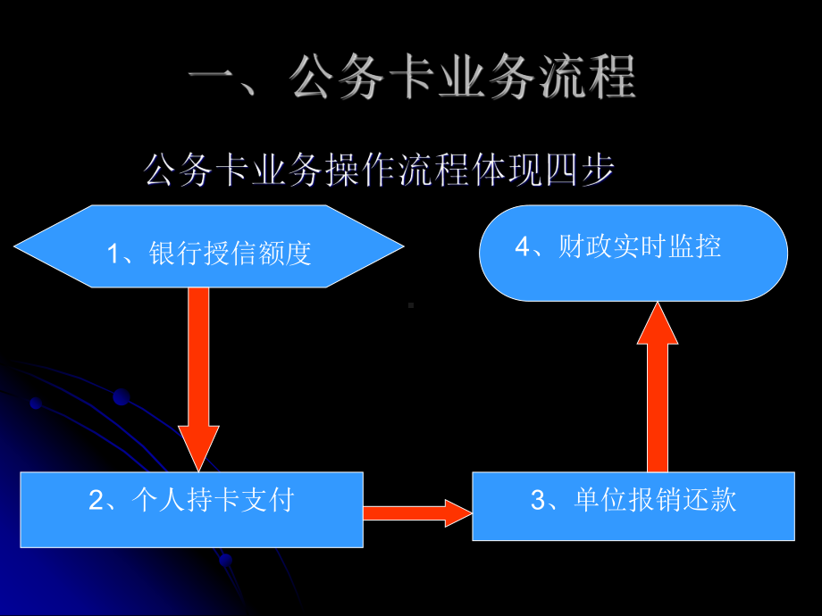 公务卡业务简介课件.ppt_第2页