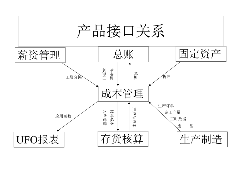 用友U8成本管理培训课件.ppt_第3页