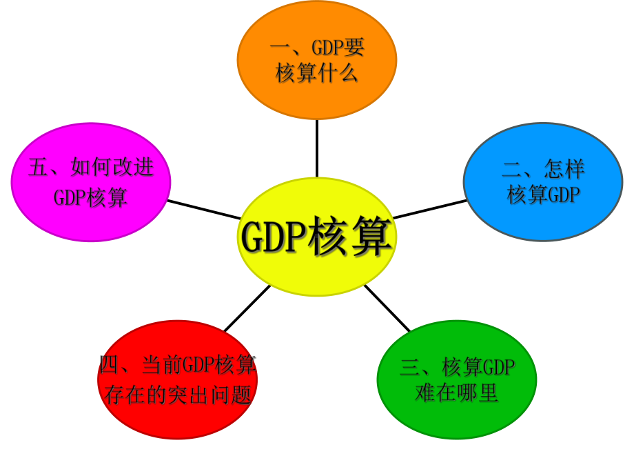 国民经济核算司精讲GDP核算课件.ppt_第2页