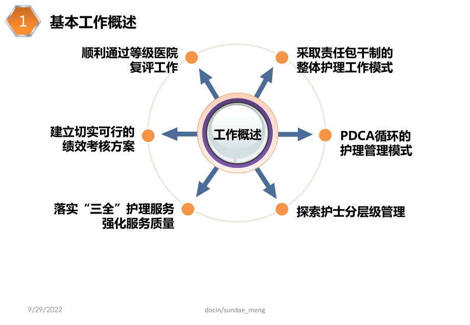 护士长述职报告范本医学课件.ppt_第3页