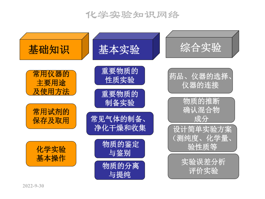 物质的检验、分离与提纯课件.ppt_第2页