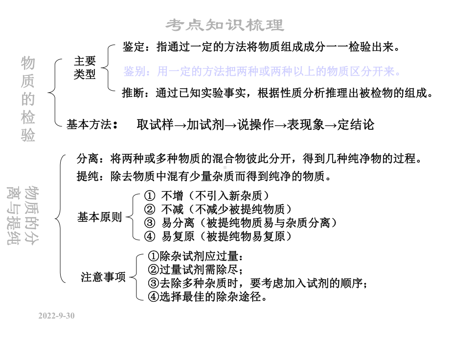 物质的检验、分离与提纯课件.ppt_第3页